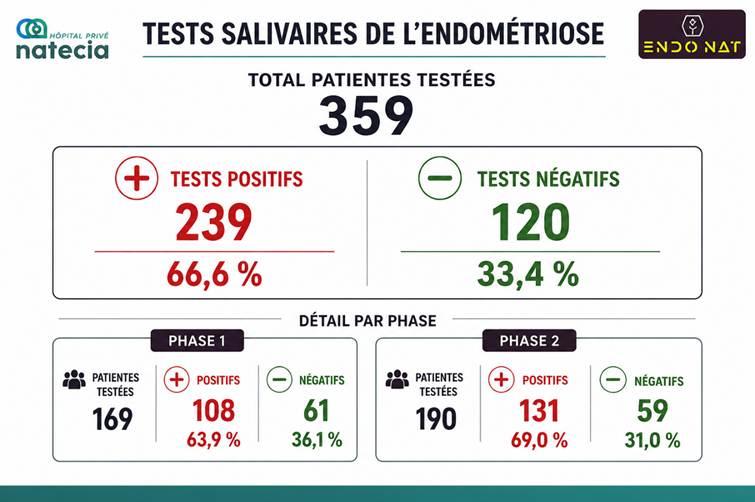 The image displays a statistics table for the number of patients tested for endometriosis, showing positive and negative results across different phases of testing.
Le contenu généré par l’IA peut être incorrect.